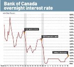 بانک مرکزی کانادا برای چهارمین بار نرخ بهره را افزایش داد